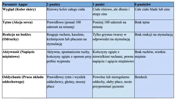 Tabela oceny noworodka wg skali Apgar: wygląd, tętno, reakcja na bodźce, aktywność, oddychanie.