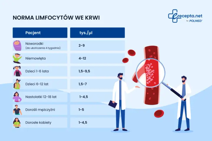 Tabela norm limfocytów we krwi. Dwóch lekarzy analizuje pod mikroskopem naczynie krwionośne z krwinkami białymi.