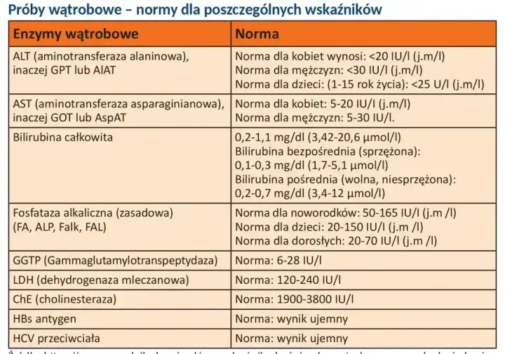 Tabela norm dla enzymów wątrobowych, w tym GGTP (Gammaglutamylotranspeptydaza) z normą 6-28 IU/I.