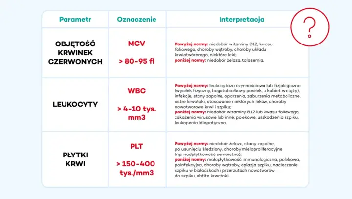 Tabela interpretuje wyniki badań krwi: MCV (objętość krwinek czerwonych), WBC (białe krwinki nazwa) i PLT (płytki krwi).