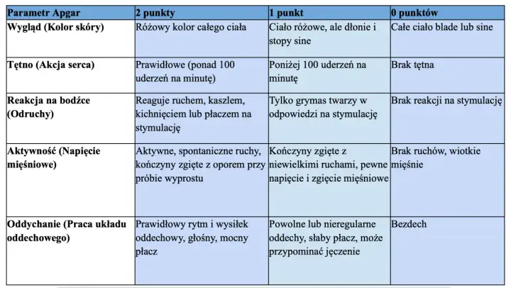 Tabela oceny noworodka wg skali Apgar: wygląd, tętno, reakcja na bodźce, aktywność, oddychanie.